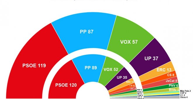 Antes de la pandemia, Vox seguía en auge y Podemos remontaba, según los sondeos
