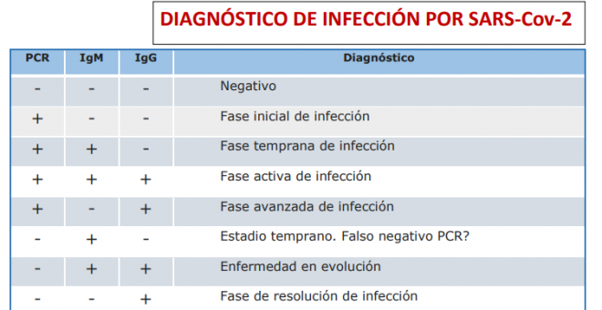 Solo con un test rápido no sabrás si has superado la covid-19