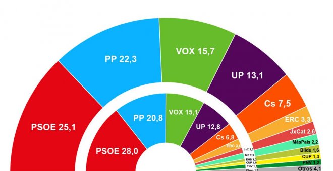 Sondeo | La pandemia 'quema' al PSOE y aúpa al PP, pero Unidas Podemos resiste