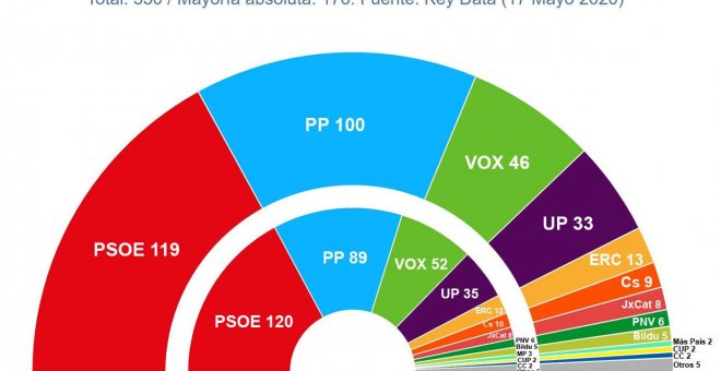 Sondeos: El PP saca rédito de la pandemia y alcanzaría los 100 escaños, arañándole votos a Vox