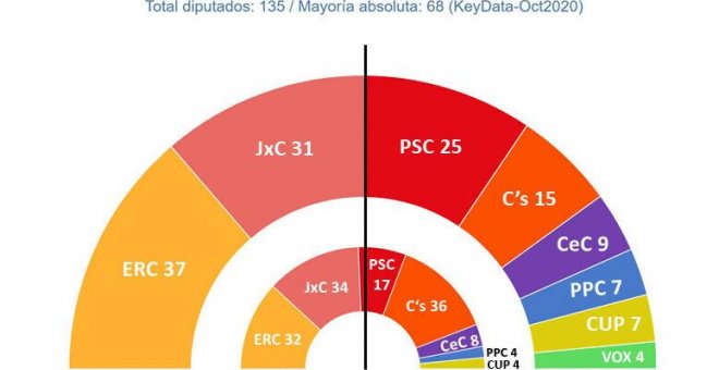 ERC se impondría en las elecciones catalanas, pero el independentismo no llegaría al 50% de los votos