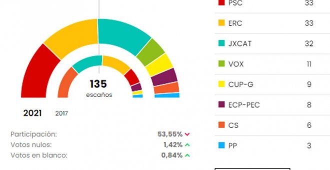 Así te hemos contado la jornada electoral en Cataluña del 14F