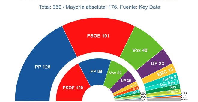 La escalada del precio de la luz pasa factura al Gobierno en las encuestas