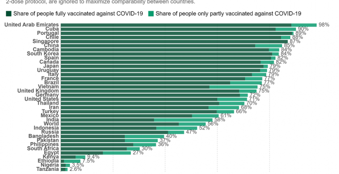 España y Cuba, entre los mejores: así está la vacunación por el mundo