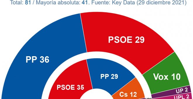 El PP también vincula su destino a Vox en Castilla y León por la desaparición de Cs, según las encuestas