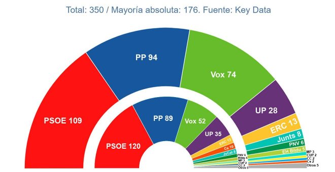 Las encuestas indican una recuperación del PP por la llegada de Feijóo aunque sigue lejos del PSOE, que crece