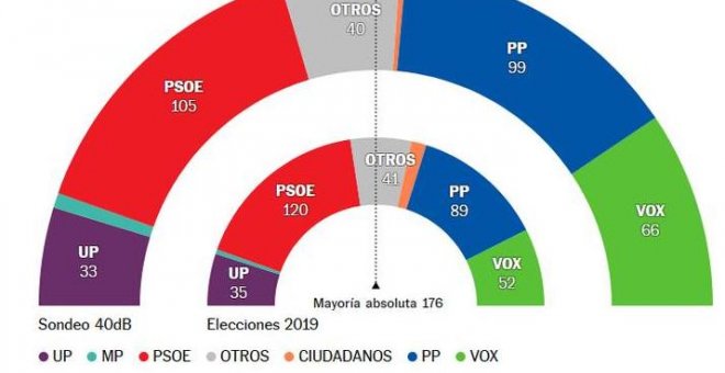 El PSOE sigue en cabeza en las encuestas frente a un PP que se recupera con la llegada de Feijóo