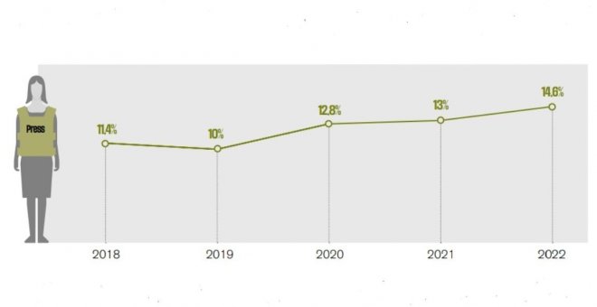 La represión de la libertad de prensa se ensaña con las mujeres: récord histórico de 78 periodistas presas