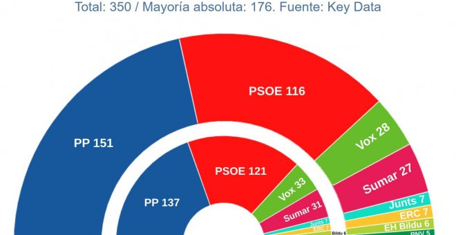 Las encuestas apuntan, al cierre de 2023, a una mayoría de la derecha tras su fracaso en el 23J