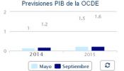 La OCDE pide menos ajustes y más dinero del BCE para superar la crisis