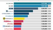 La audiencia de ‘Público’ se dispara un 24%, según comScore