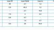 Podemos dobla en intención directa de voto a PP y PSOE en Andalucía