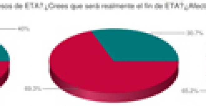 El 70% de los lectores de 'Público.es' considera que el anuncio supone el "final real" de ETA