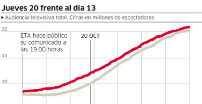 La audiencia se engancha a la tele tras el anuncio de ETA