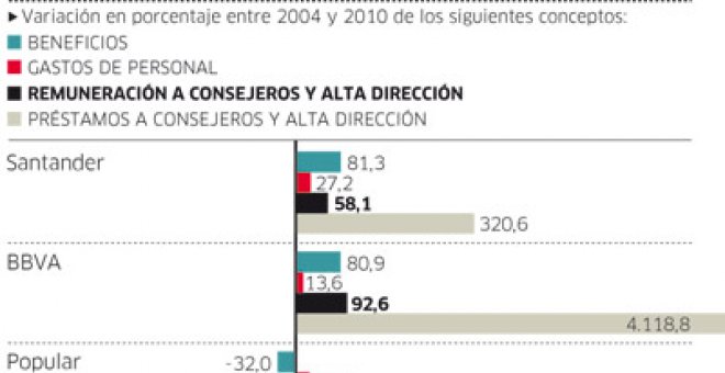 Las cúpulas de las cajas ganan un 47% más pese a la caída del beneficio