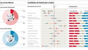 Rubalcaba y Rajoy, bajo la lupa del votante