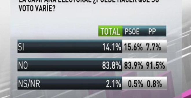 El 84% de los españoles cree que la campaña electoral no variará su voto