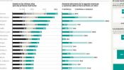 Las universidades, camino de cobrar más a los alumnos ricos o repetidores