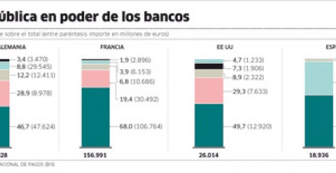 La banca continuará con problemas de financiación