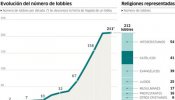 La religión modela las leyes que se gestan en Washington