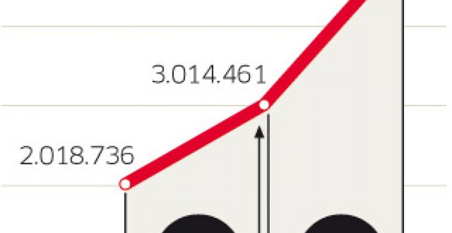 'Público.es' gana casi dos millones de usuarios en un año