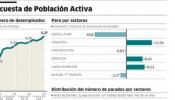 El paro cierra 2011 en máximos y encara el año con peor perspectiva