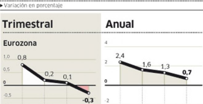 Alemania empuja al euro hacia la recesión
