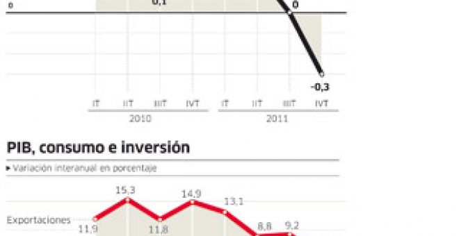 El Gobierno asume la recesión sin aclarar su salida