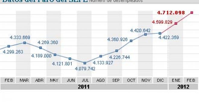 El paro sube en febrero 112.269 personas y marca otro máximo