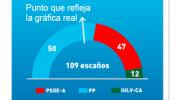 El PP corrige en su web la gráfica de los resultados en Andalucía