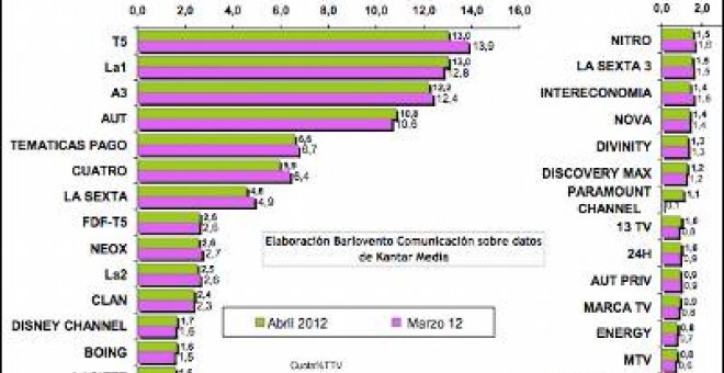 La 1 y Telecinco, las más vistas de abril