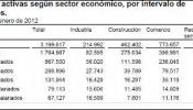 El 55% de los 3,2 millones de las empresas no tiene asalariados