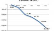 La salida de capitales de España suma 219.817 millones hasta junio