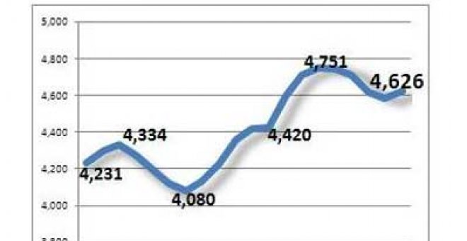 El paro sube en 38.179 personas en agosto tras cuatro meses de descenso