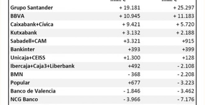 La banca española necesita 59.300 millones para recapitalizarse