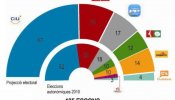 El 80% de los catalanes, a favor del referéndum sobre la independencia, según una encuesta