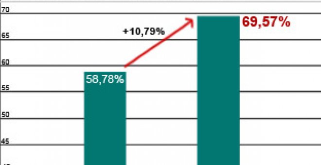 La participación supera en más de 10 puntos las autonómicas de 2010