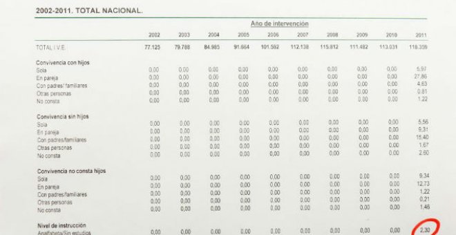 Valenciano desautoriza a Escudero: sólo el 2,3% de las mujeres que abortaron no tenían estudios