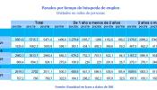 El paro de larga duración se ha multiplicado por nueve desde el inicio de la crisis