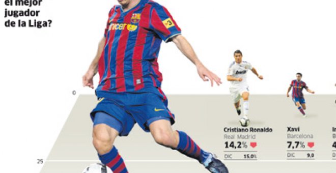 Messi e Iniesta sostienen al Barça