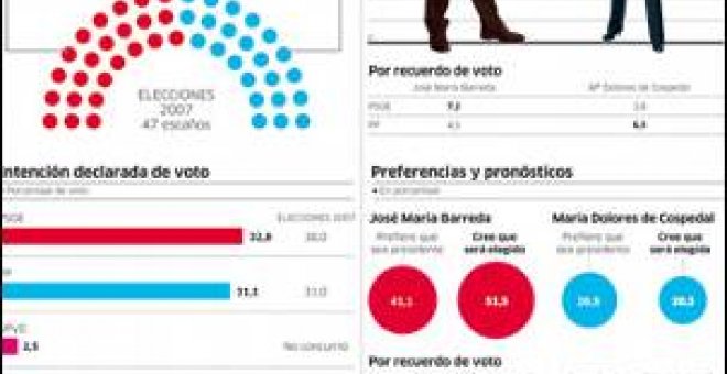 Triunfo reñido de Barreda