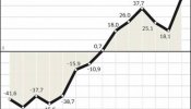 Fabricantes de coches y petroleras repercutirán el alza