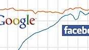 Facebook adelanta a Google en número de visitas en EE.UU.