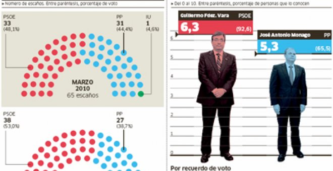 El feudo más seguro del PSOE