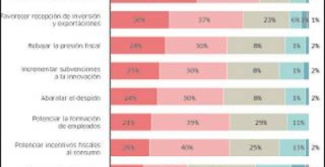 Abaratar el despido no es la prioridad de los empresarios