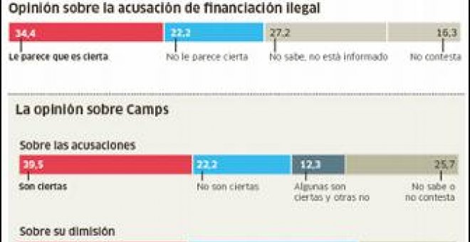 Un 40% cree que el president es corrupto