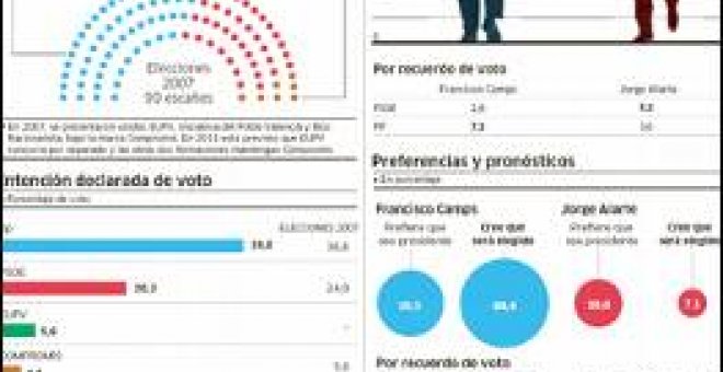 Camps refuerza su mayoría