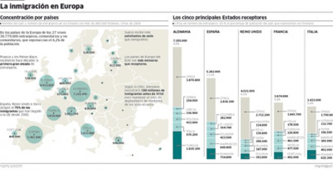 España recibe a uno de cada tres inmigrantes en la UE