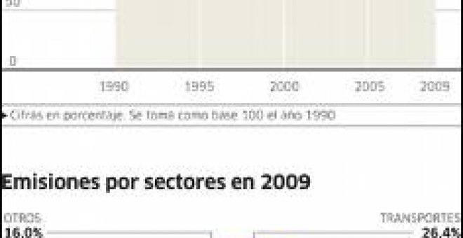 La recesión recortó un 8,7% las emisiones de CO 2 en 2009