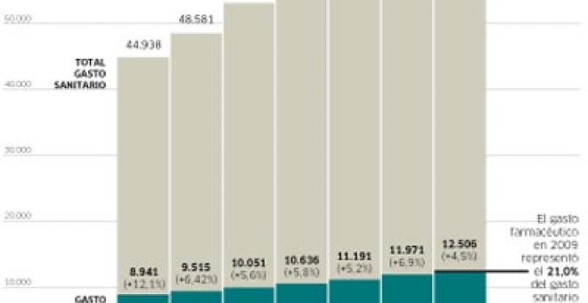 Sanidad ignora al médico en el ahorro en fármacos